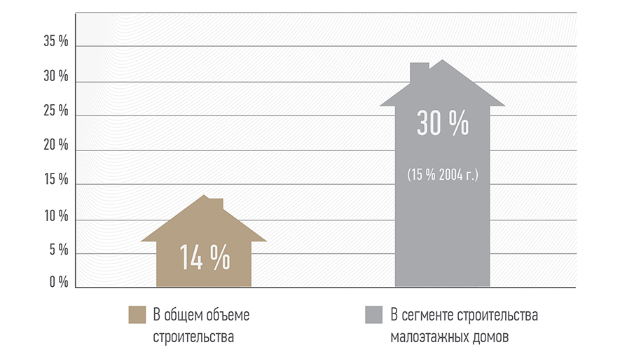 Для домов, построенных с применением древесины, Россия, 2018 г. (график с сайта oknamedia.ru$ источник: АДД).jpg